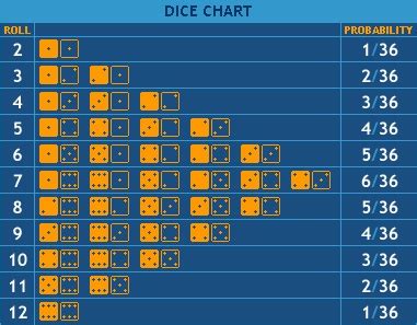 craps dice odds|Craps Odds and Probabilities .
